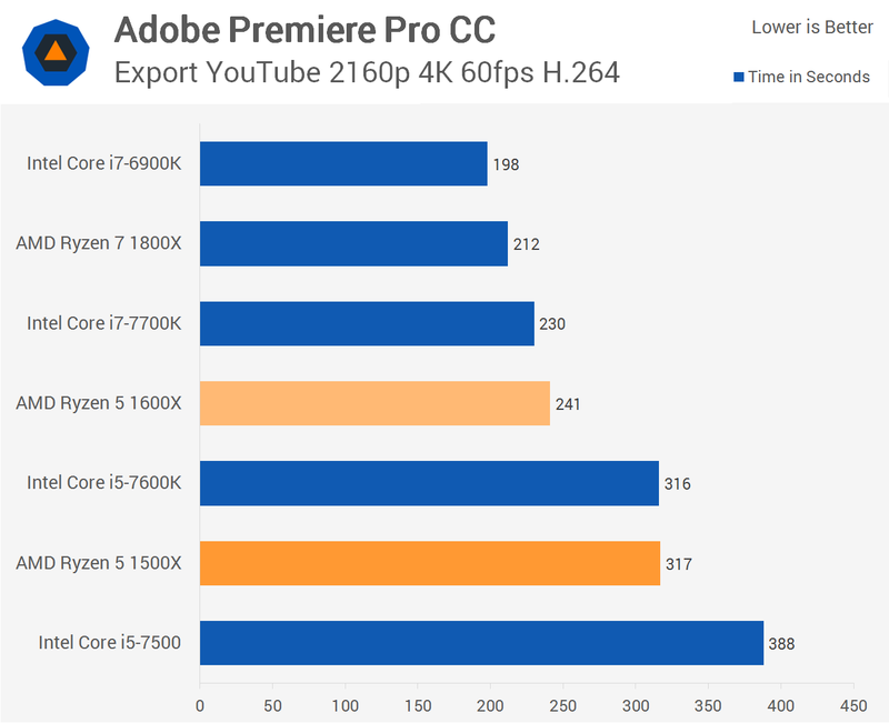 Illustration for article titled AMD Ryzen 5 1600X & 1500X CPU Review: A Fantastic Alternative To Intel